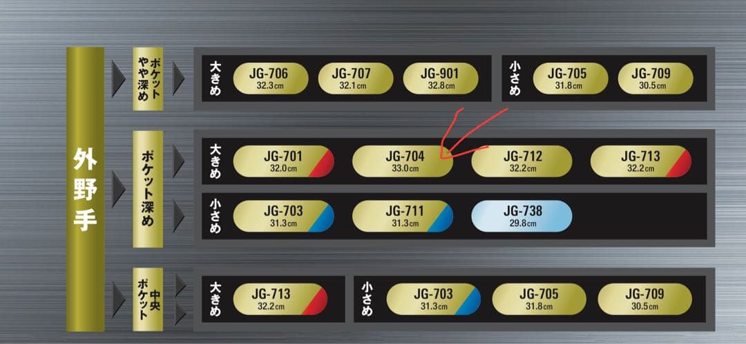 ジュンケイ軟式用グローブ　JG−704AR（外野用）アラミドモデル