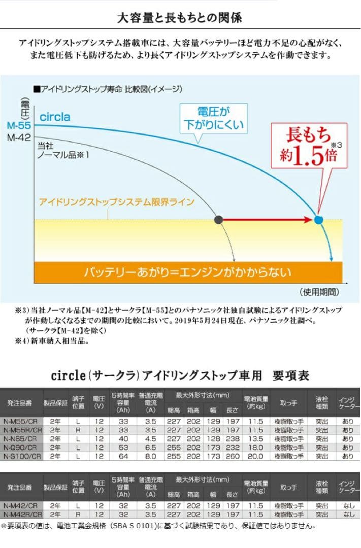 バンザイ25年製新品PanasonicバッテリーM55R M42R車適応