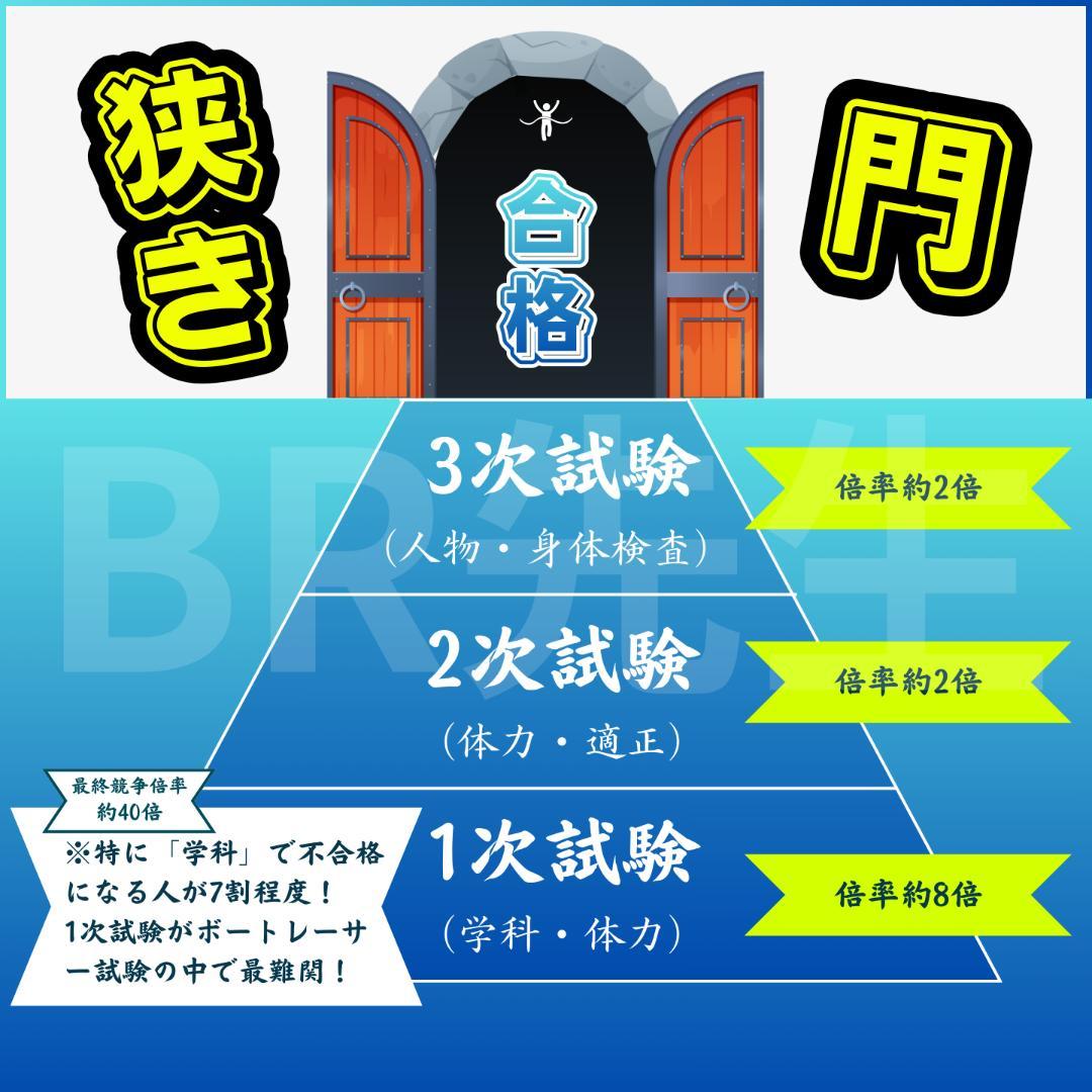 141期ボートレーサー試験完全予想問題第1-20弾［解答＆完全解説付］
