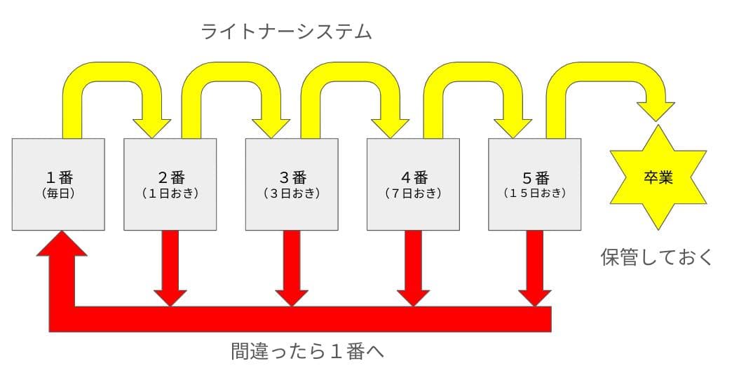 予習シリーズ暗記カード【６年上 社会・理科１〜１８回】 中学受験
