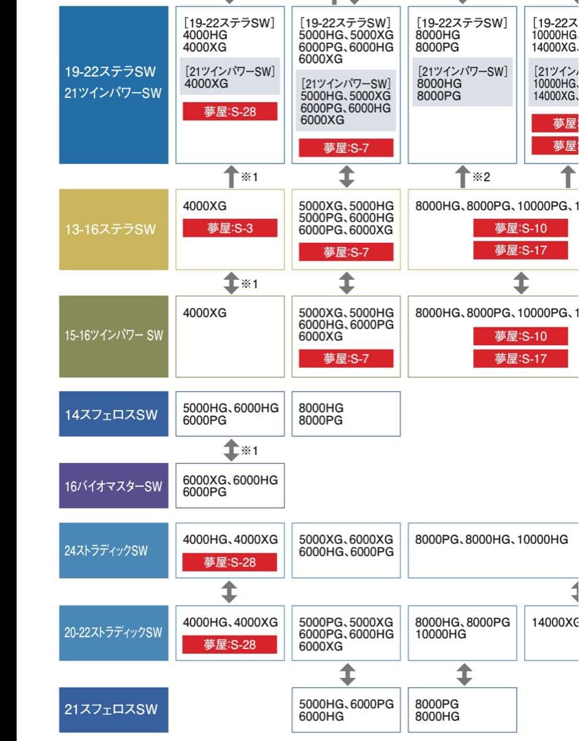 21ツインパワーSW6000 替えスプール【未使用品】　ライン、ドラグノブセット