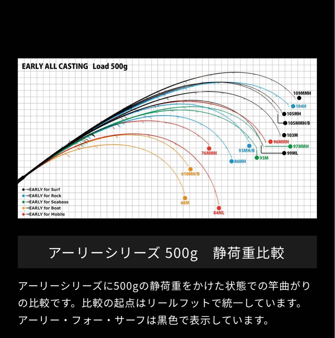 連休割　 ヤマガブランクス　アーリーフォーサーフ109MMH ロッドスタンド付