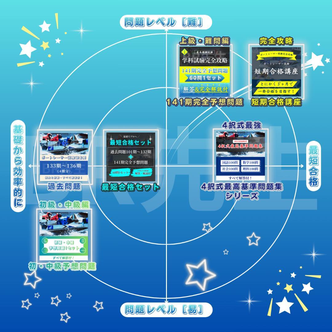 全600問）140期ボートレーサー試験完全予想問題第1-10弾［解答＆解説付］a