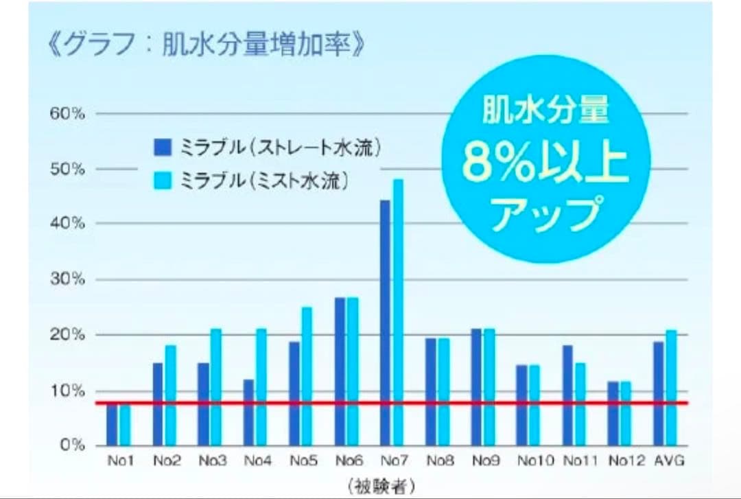 ミラブルプラス　シャワーヘッド 専用ボックス付き