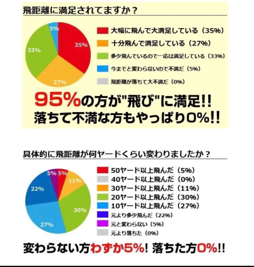 大好評! 世界最高反発でさらに飛ぶ! ワークスゴルフ ニュー飛匠レッドラベル 極