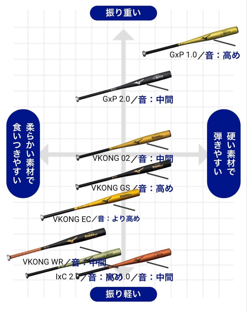 ミズノ グローバルエリートIXC1.0 新基準硬式バット