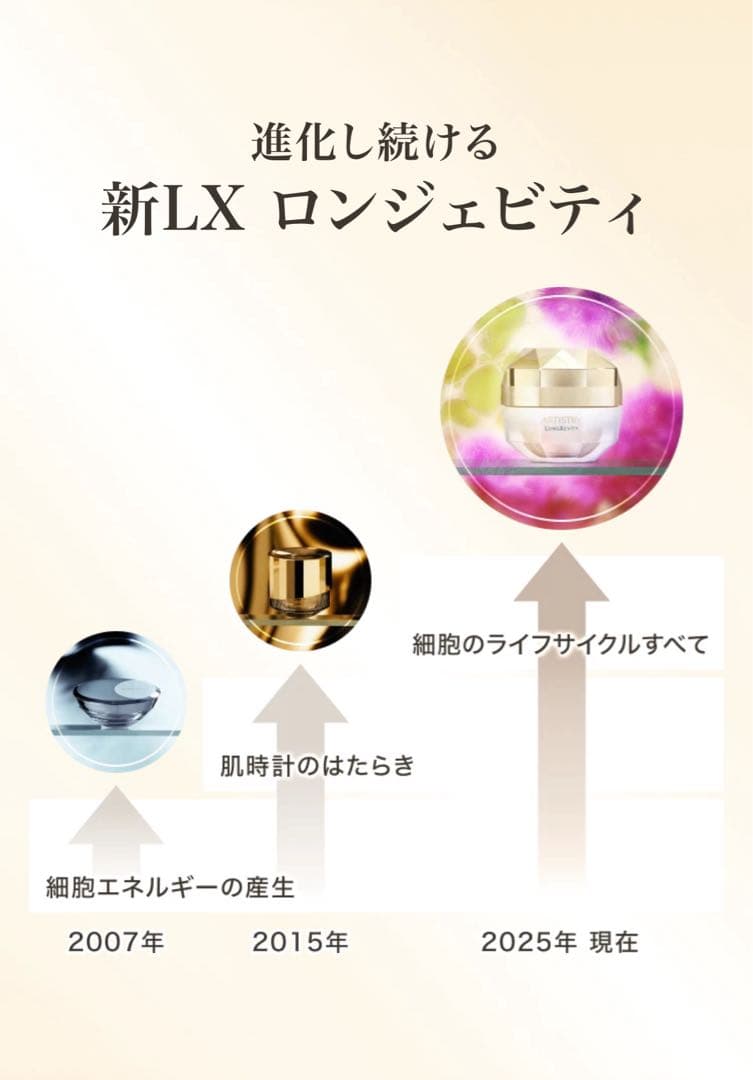 【新品未開封】アムウェイ ロンジェビティ クリーム&アイクリーム 定価67500