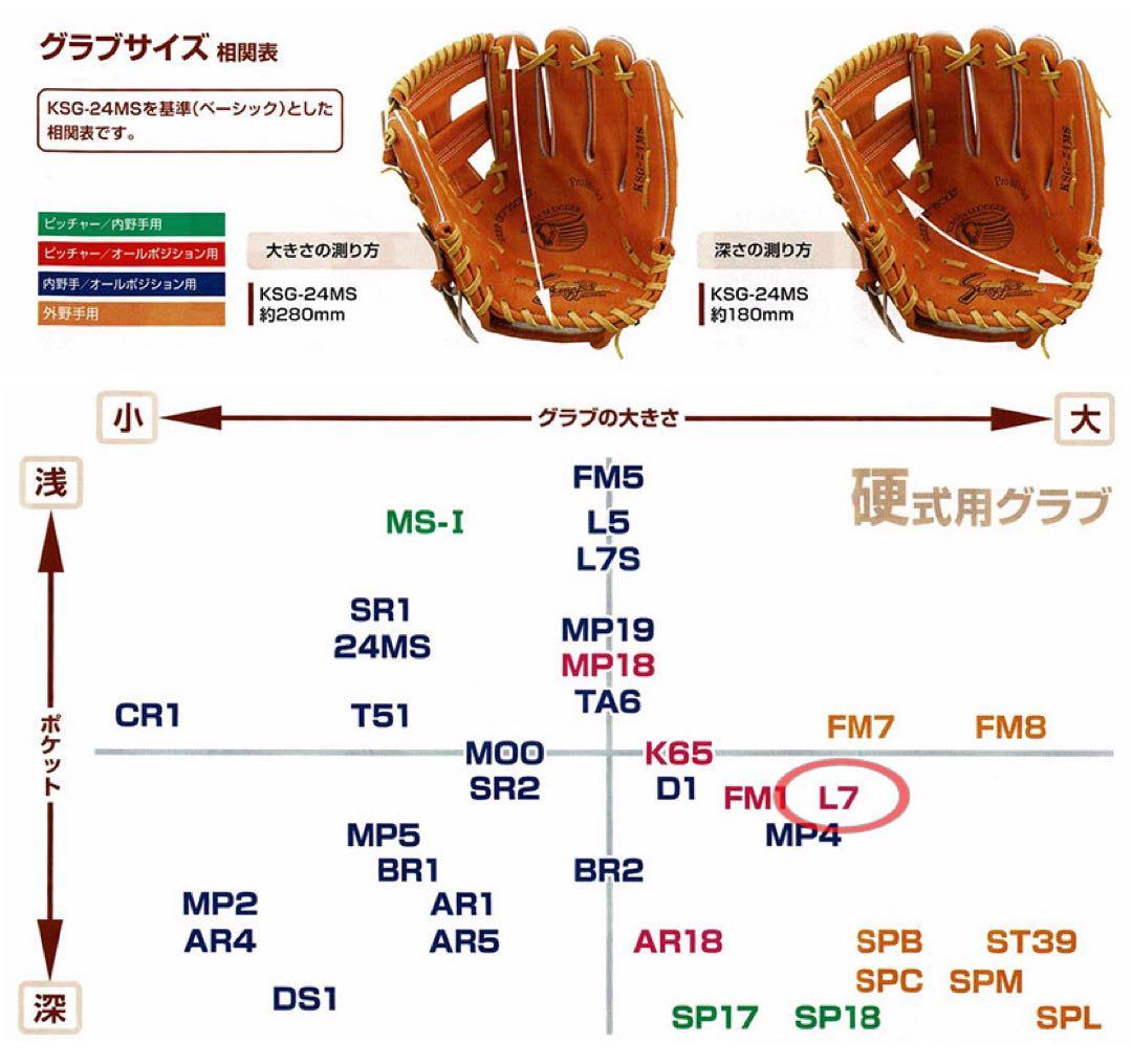 久保田スラッガー 硬式グローブ KSG-L7 オールラウンド