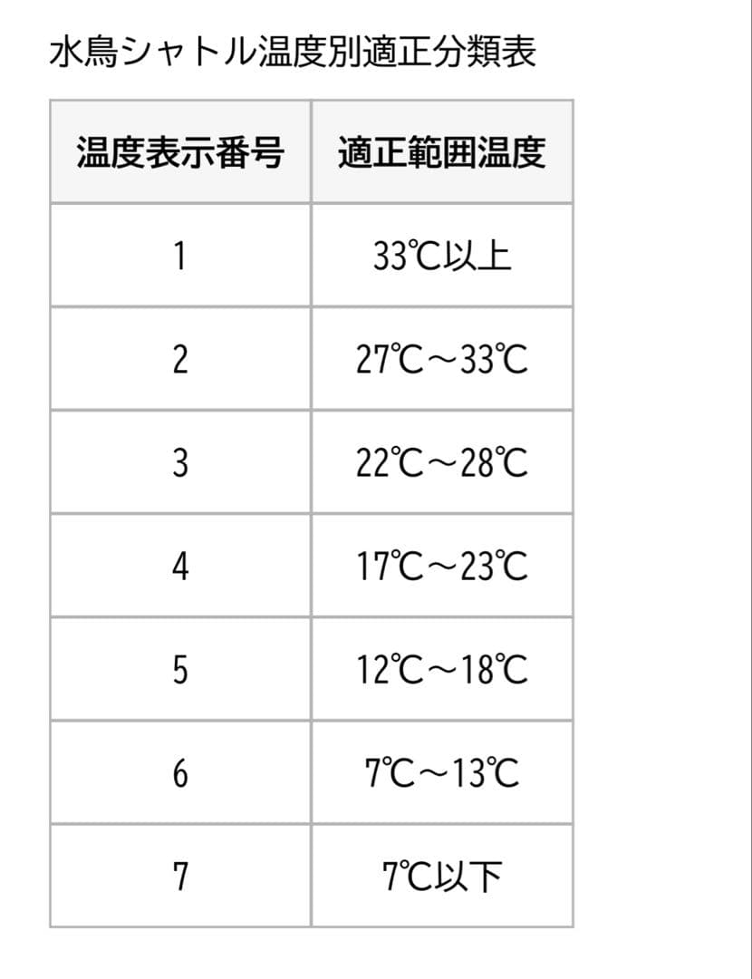YONEX NEW OFFICIAL バドミントンシャトル 3本セット